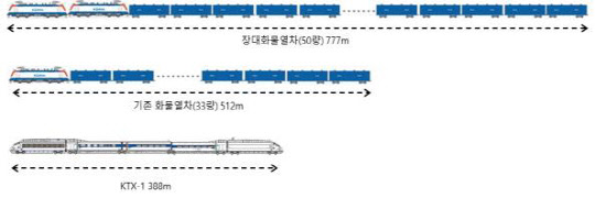 국토부는 18일 총 길이 777m의 50량 규모 장대화물열차를 19일 오전 4시 30분께 경부선 오봉역에서 부산신항역에 이르는 402.3㎞ 구간을 시험운행한다고 밝혔다. 일반화물열차와 장대화물열차, KTX의 길이 비교 <국토교통부>